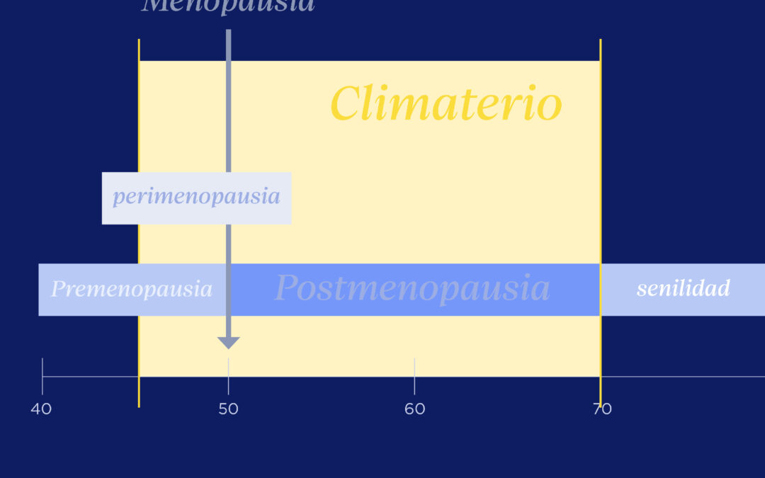 ¿Sabes qué es el climaterio y la menopausia?